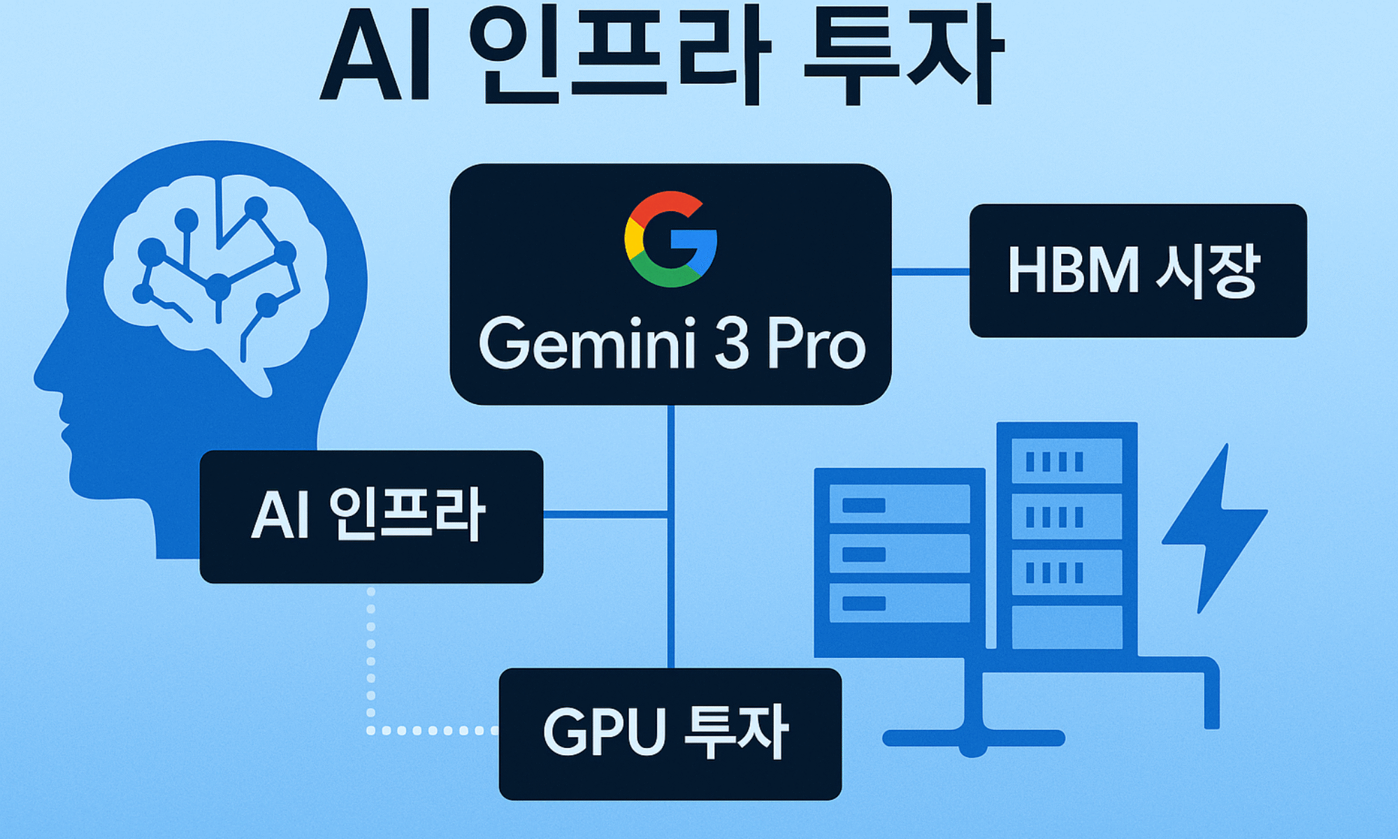 Google Gemini 3 Pro와 AI 인프라 투자 트렌드 분석 “Google Gemini 3 Pro 기반 AI 인프라와 GPU·HBM·데이터센터 구조를 나타낸 인포그래픽”