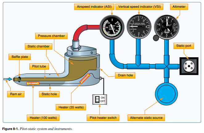 “Pitot-Static System과 Airspeed, Altimeter, VSI 작동 원리”